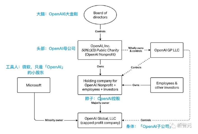 OpenAI股权关系及董事会成员揭秘 微软只是工具人？