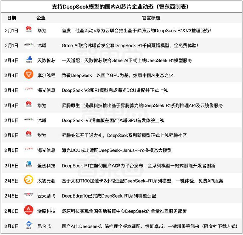 【国产AI芯片企业“集体亮相”】数日内，华为昇腾、沐曦、天数智芯、摩尔线程、海光信息、壁仞科技、太初元碁、云天励飞、燧原科技、昆仑芯等10家国产AI芯片企业纷纷宣布适配或上架DeepSeek模型服务