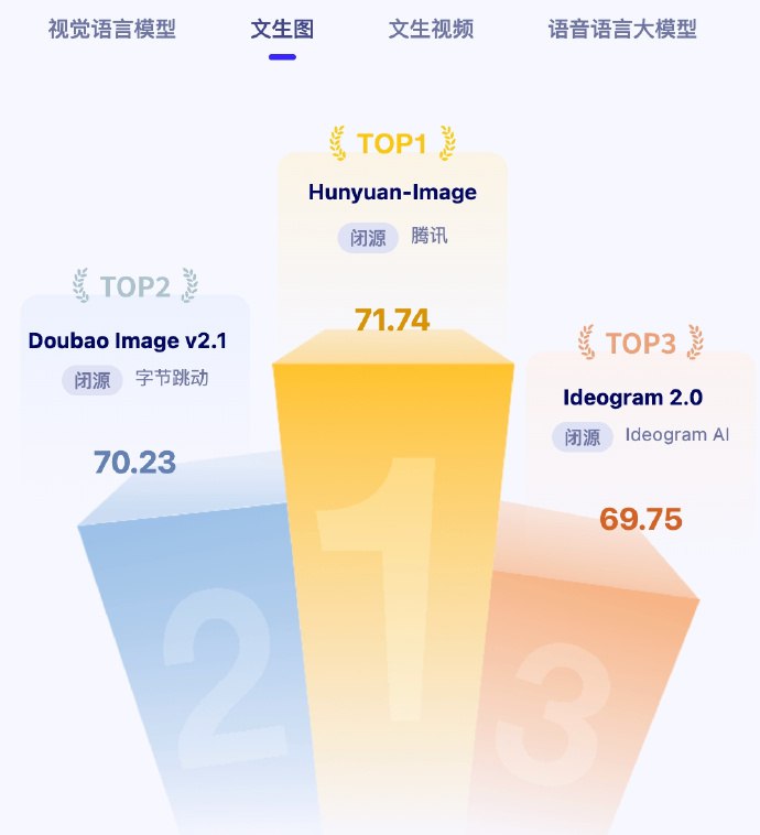 小互: 都说豆包强在产品体验，其实豆包的模型能力也悄悄追上来了智源刚刚发布的大模型评测榜单，被豆包刷屏霸榜：简单总结，豆包获得了大语言模型第一、视觉理解第二、文生图第二、文生视频第二，全都是数一数二
