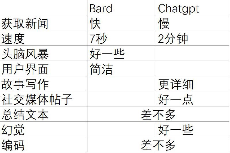 推特用户moritzkremb 对 Bard 和 ChatGPT 进行了并排比较