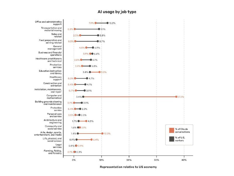 Anthropic 发布经济指数，展示了人工智能如何改变劳动市场分析发现，只有极少数职业的绝大部分任务中使用 AI：大约只有 4%的工作在至少 75%的任务中使用 AI