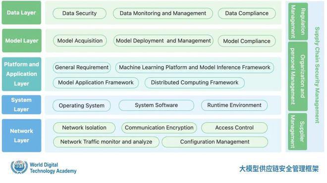 业内首个大模型供应链安全国际标准发布世界数字技术院（WDTA）昨日（9 月 6 日）发布博文，宣布其在外滩大会上正式发布了国际标准《大模型供应链安全要求》