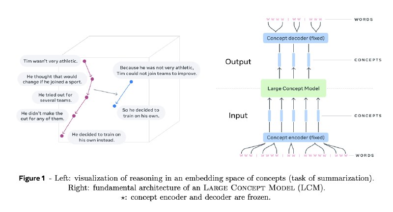 小互: 重磅💥Meta AI提出了一种新的语言模型架构“Large Concept Model (LCM)让模型更像人类思考，先从大框架入手，再填充细节