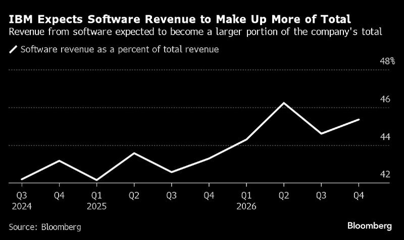 📈 IBM 股价逼近历史高点，得益于人工智能关注和稳定增长IBM 的股价在 2024 年上涨了 26%，接近 2013 年的历史高点，这是因为该公司将重点转向软件和人工智能 (AI)