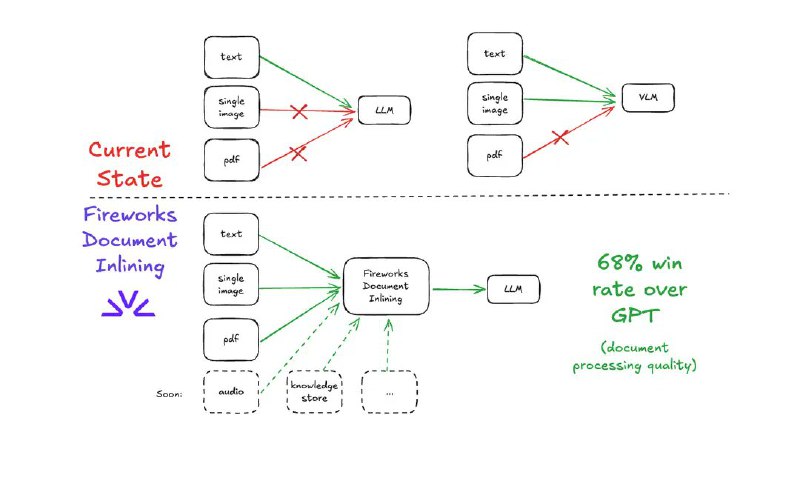 小互: Fireworks AI推出了一种叫“Document Inlining”功能这是一种复合AI系统，能够将非结构化的文档（如PDF、截图、图像等）转化为LLM（大语言模型）可理解的结构化文本，变成能直接用于聊天机器人或者AI模型的文字内容