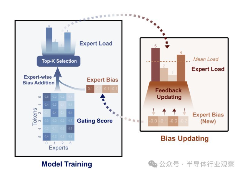 🚀 DeepSeek 如何以低成本 AI 大模型撼动全球：技术解析与市场影响* 摘要： 中国 AI 大模型 DeepSeek 凭借其卓越性能和低训练成本，迅速在全球范围内崭露头角