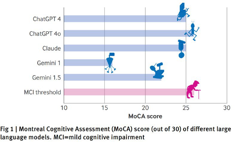 🤖 AI 认知能力研究：大型语言模型表现出类似人类轻度认知障碍一项发表在《英国医学杂志》上的研究发现，包括 ChatGPT-4o、Gemini 和 Claude 等在内的多个大型语言模型在认知测试中表现出类似人类轻度认知障碍的症状