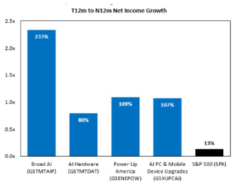 📈 高盛：现在是买入人工智能股票的时机高盛建议投资者考虑购买人工智能 (AI) 股票，这些股票最近从 7 月份的高点下跌了 11%