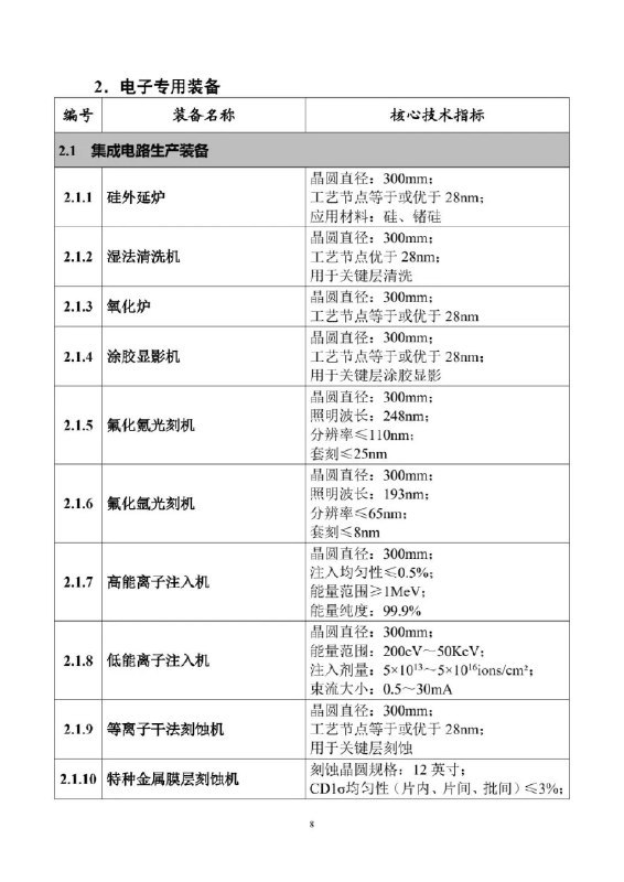 工信部推广国产DUV光刻机：最高≤8nm近日，工信部发布《首台（套）重大技术装备推广应用指导目录（2024年版）》