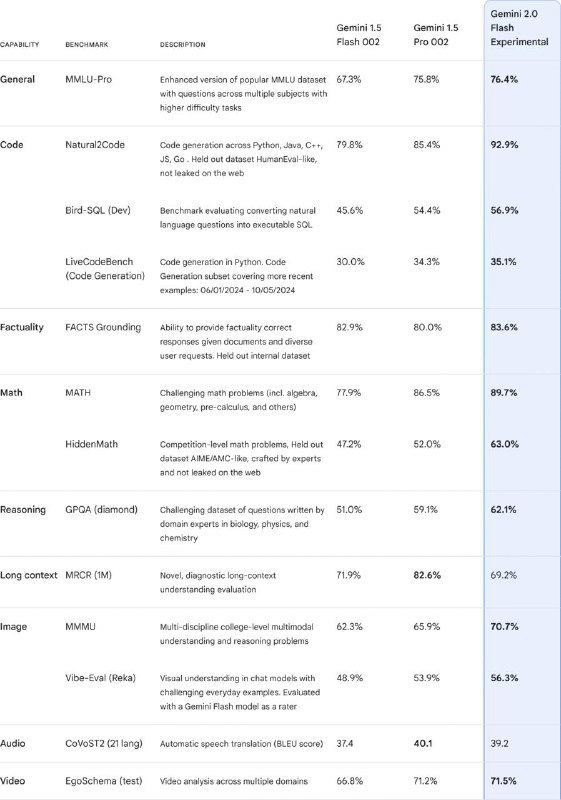 Google 推出 Gemini 2.0 直面ChatGPTGemini 2.0 距离 1.5 版本仅 10 个月，虽然目前仅有低阶型号 Gemin 2.0 Flash 推出，DeepMind 执行长 Hassabis 表示，这款型号已达到目前 Pro 型号的效能，并在成本和速度上保持高效