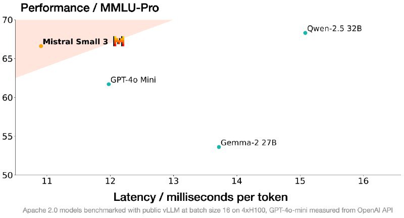 🤖 Mistral AI 发布新型 AI 模型 Mistral Small 3欧洲人工智能公司 Mistral AI 发布了新的小型模型 Mistral Small 3，该模型拥有 240 亿参数，性能可与 Llama 3.3 70B 和 Qwen 32B 等大型模型媲美，尤其在 MMLU-Pro 基准测试中表现突出