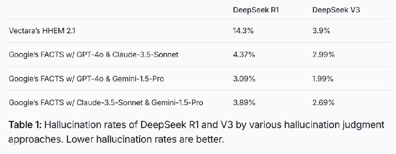 小互: DeepSeek-R1 幻觉问题严重：比 DeepSeek-V3 更容易产生幻觉Vectara 的机器学习团队对DeepSeek-R1和DeepSeek-V3模型进行了幻觉测试，发现：- DeepSeek-R1 的幻觉率为 14.3%，远高于其前身 DeepSeek-V3（3.9%）